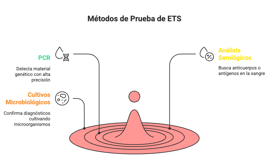 Cómo como detectar ets