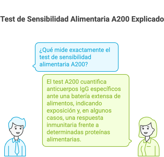 Qué es el Test de sensibilidad alimentaria A200